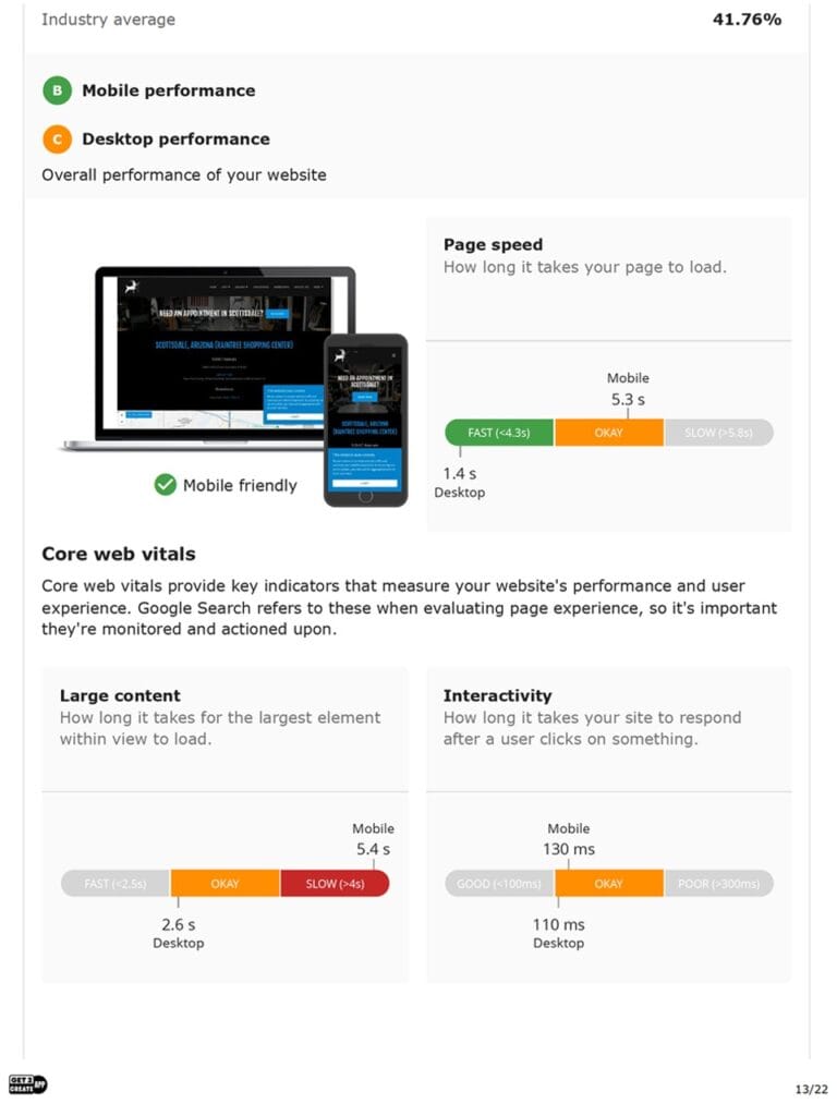 Sample audit report page showing website performance scores for mobile and desktop. Highlights include page speed, mobile-friendliness, and Core Web Vitals such as large content load time (5.4s mobile, 2.6s desktop) and interactivity (130ms mobile, 110ms desktop), with performance ratings ranging from fast to slow.
